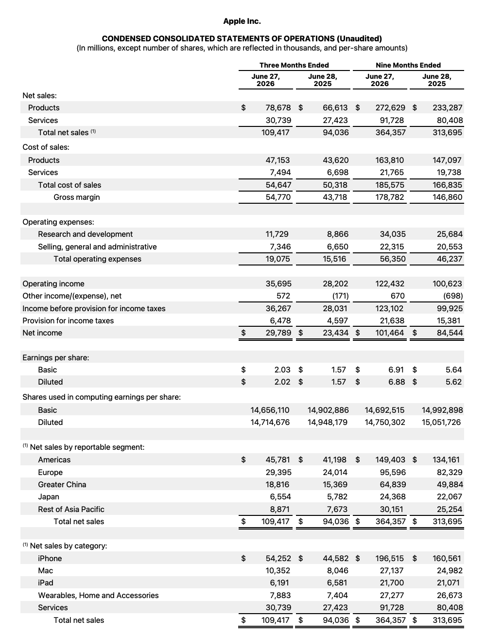 iPhone卖爆了,苹果大中华区收入却不及预期,股价大跳水,市值蒸发超3000亿美元!库克:正在为供应链苦苦挣扎