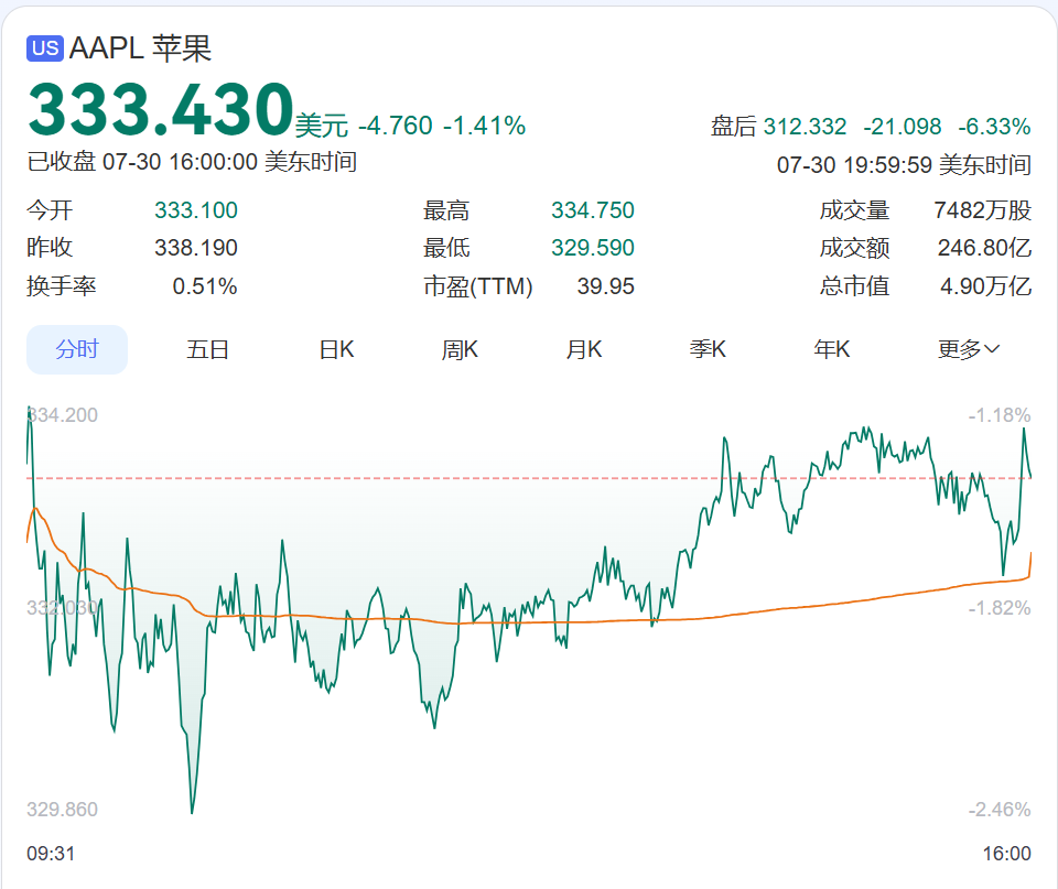iPhone卖爆了,苹果大中华区收入却不及预期,股价大跳水,市值蒸发超3000亿美元!库克:正在为供应链苦苦挣扎