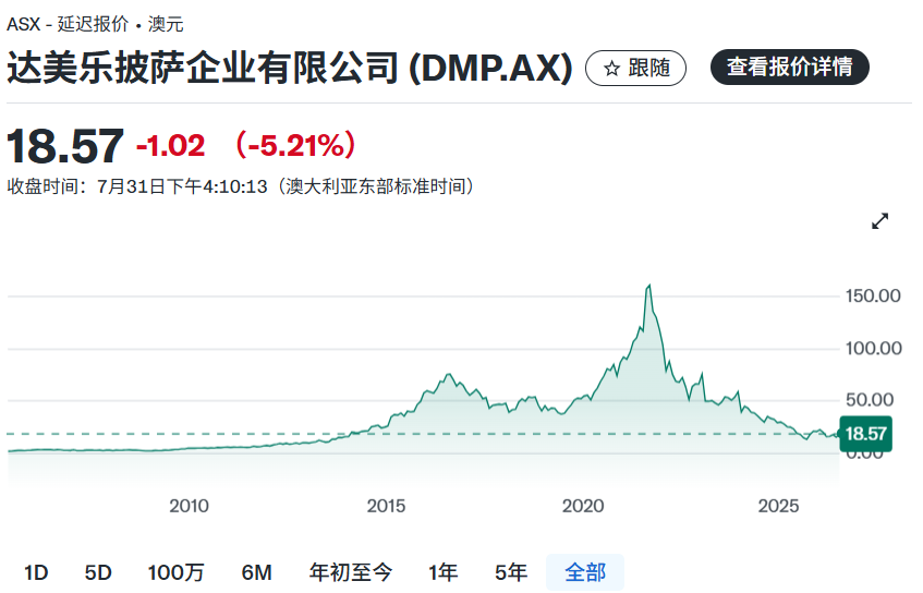 澳洲巨头凉了, 29家门店关停, 曾经到处都是! 亏损3亿澳元, 股价暴跌90%