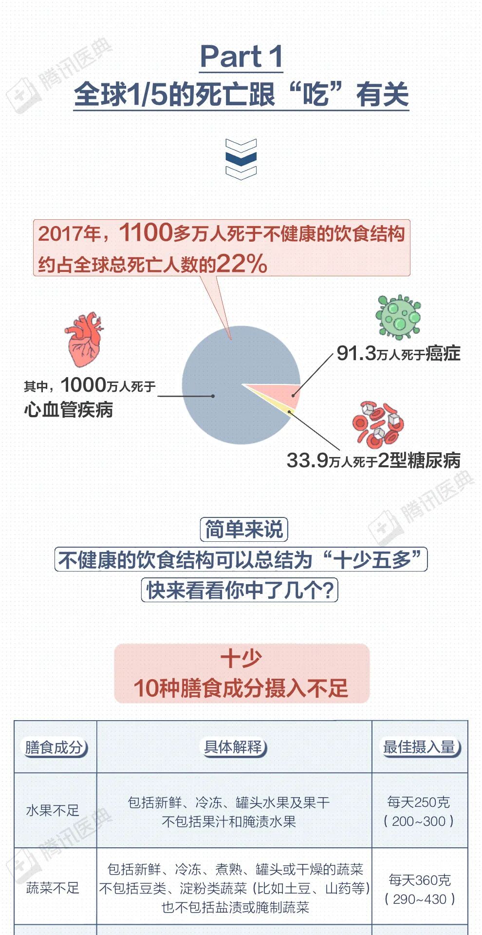 比熬夜更伤身!全球头号健康杀手,藏在你的一日三餐里