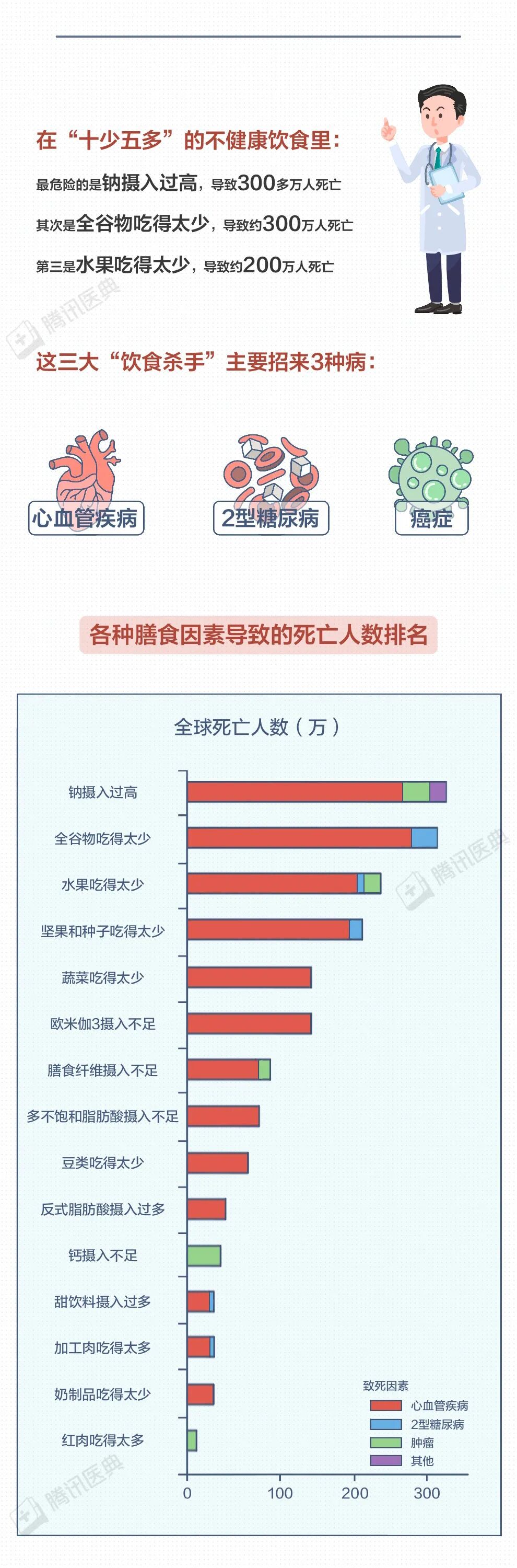 比熬夜更伤身!全球头号健康杀手,藏在你的一日三餐里
