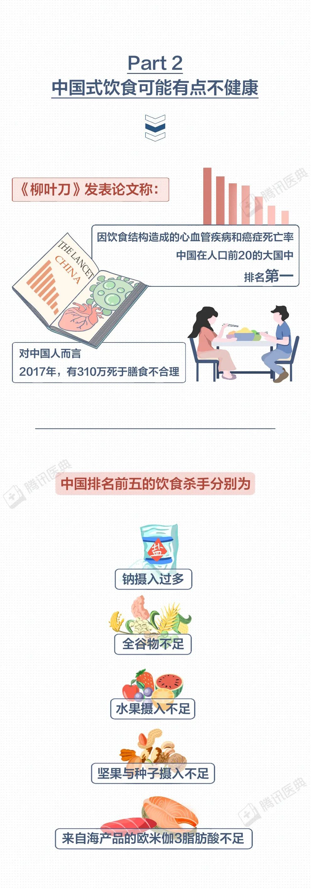 比熬夜更伤身!全球头号健康杀手,藏在你的一日三餐里