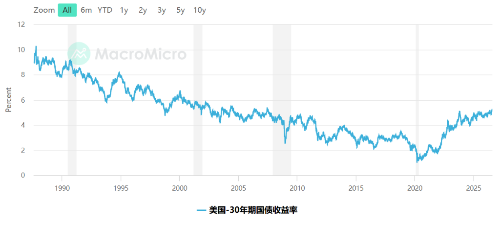 美股下一场风暴，会是美债掀起的吗？本周至关重要