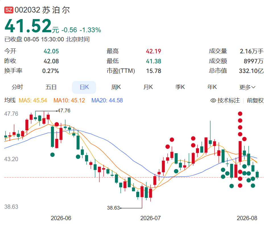 “女生洗澡,大叔帮搓背”,“中国锅王”苏泊尔AI广告辣眼睛,已紧急下架!股价已连跌4天,去年销售费用达24亿元