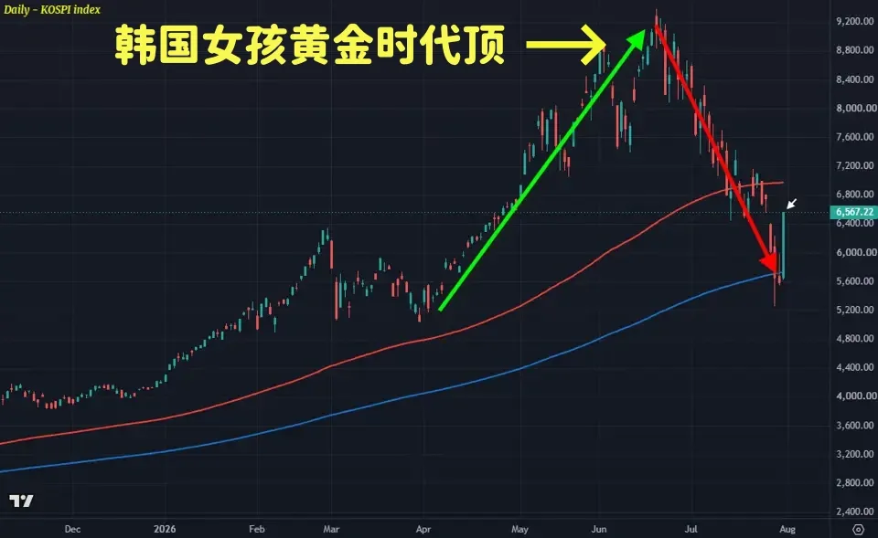 总统带头卖房炒股,all in收割全国韭菜?韩国“黄金时代”太魔幻了……