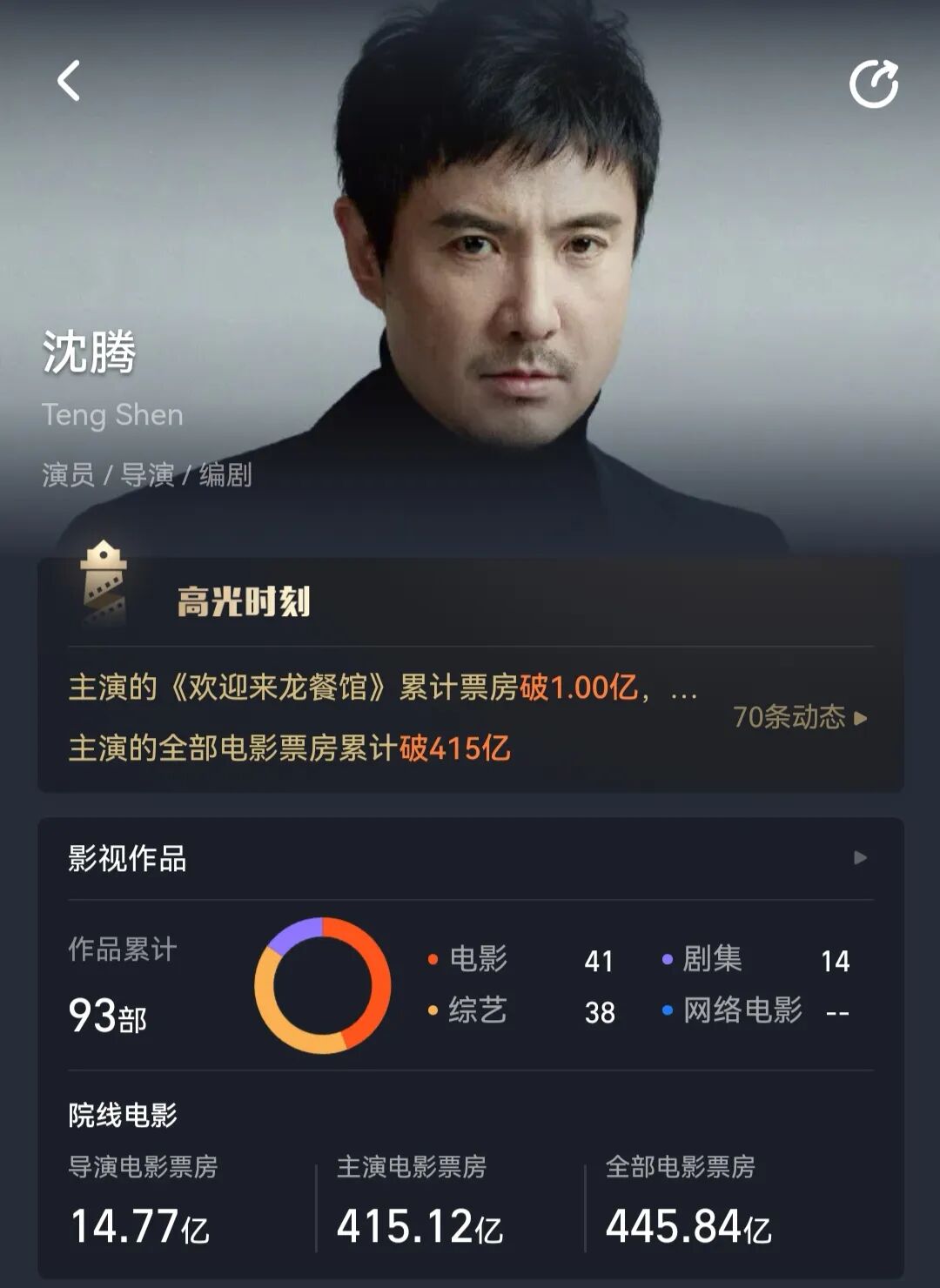 “沈腾影帝”冲上热搜,新片《欢迎来龙餐馆》预售票房破亿,出品方股价大涨;沈腾主演电影票房已破415亿元