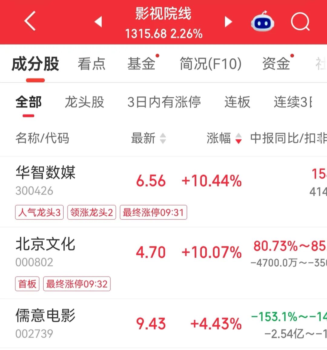 “沈腾影帝”冲上热搜,新片《欢迎来龙餐馆》预售票房破亿,出品方股价大涨;沈腾主演电影票房已破415亿元