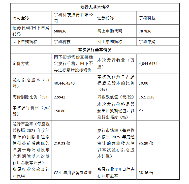 宇树科技今天正式申购，中一签或赚20万元！网友纷纷许愿中签：中了基本等于白捡钱，有枣没枣打一杆子试试