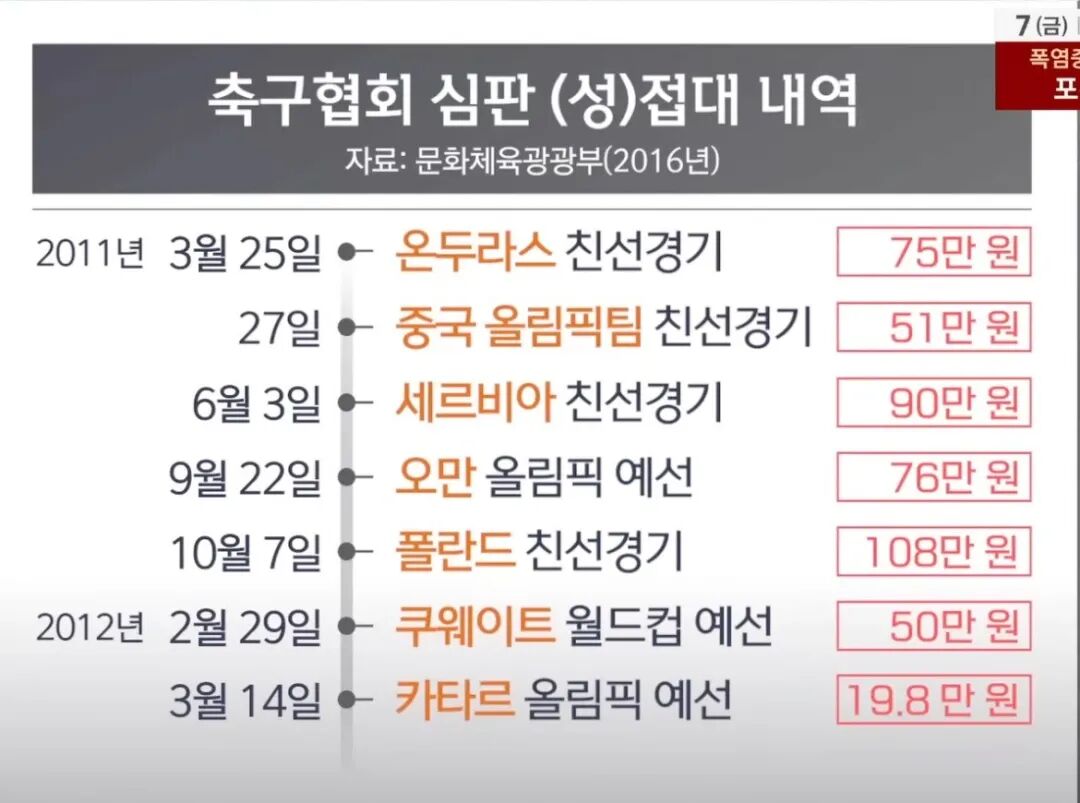 韩国足协惊天丑闻！刷公款请裁判“成人按摩”，果然没输过！现在终于瞒不住了...