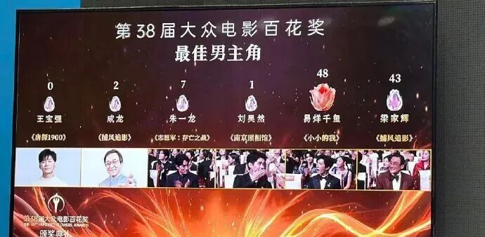 “喜剧人拿奖难”冲上热搜,王宝强凭《唐探1900》提名百花奖最佳男主角仅获0票,沈腾此前同奖项亦为0票