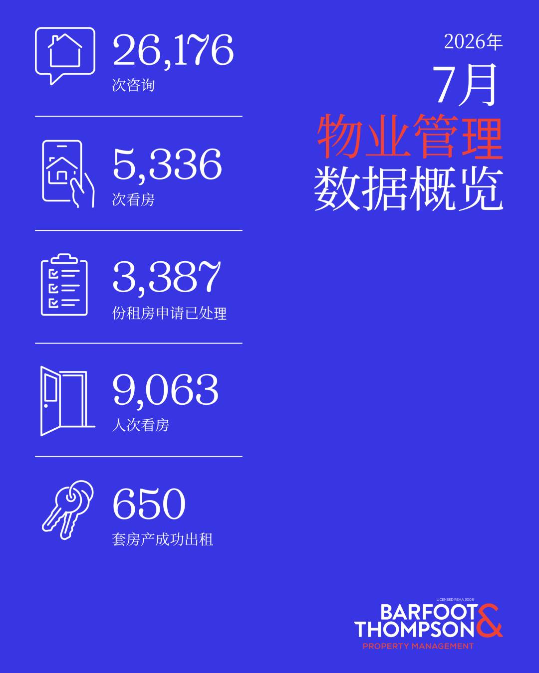 租房咨询量上涨10.5%！奥克兰租房市场冬季不冷