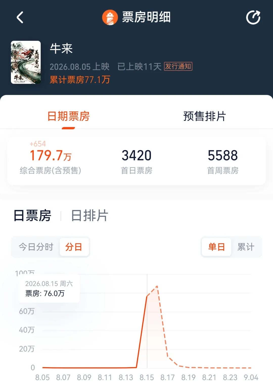 电影《牛来》综合票房已超179万,不少影院显示全部满场,网友:感觉全世界都在陪着这个《牛来》一起胡闹