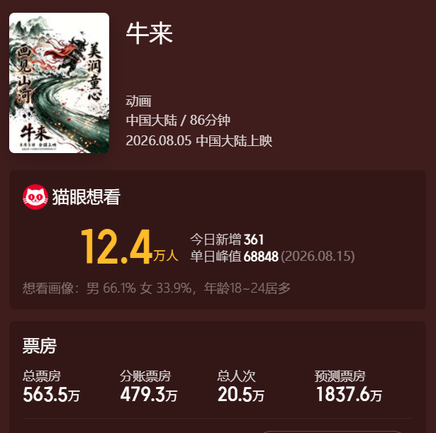 股民组团看《牛来》讨彩头,票房暴涨千倍带火 A 股牛字辈股票