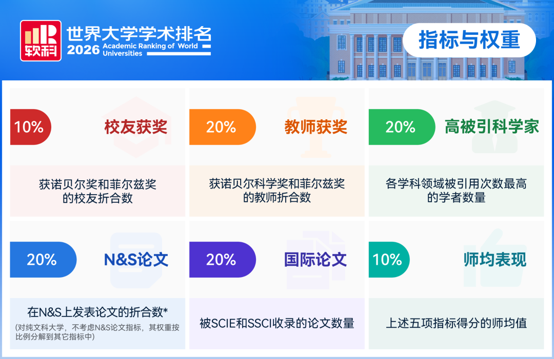 2026软科世界大学学术排名发布:哈佛24连冠,清华蝉联亚洲第一,中国内地16校跻身全球百强