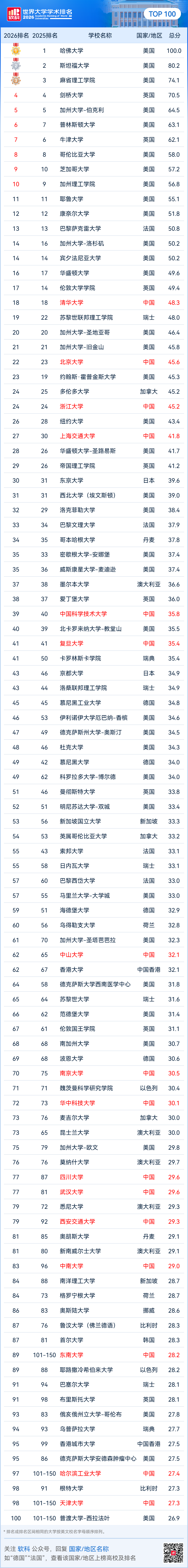 2026软科世界大学学术排名发布:哈佛24连冠,清华蝉联亚洲第一,中国内地16校跻身全球百强
