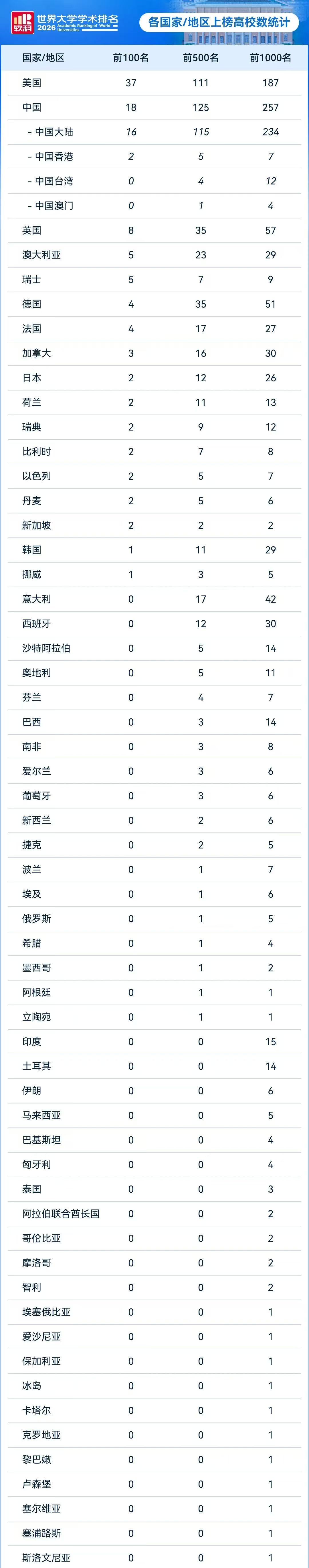 2026软科世界大学学术排名发布:哈佛24连冠,清华蝉联亚洲第一,中国内地16校跻身全球百强