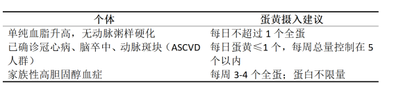 胆固醇高，还能吃蛋黄吗？