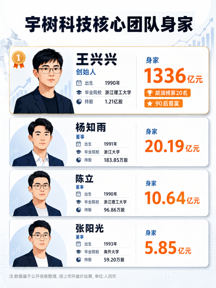 宇树科技上市,4个90后身家直接上亿,44名员工身家过千万!公司今天一切如常,员工正常在岗,“内部不会专门举行庆祝活动”