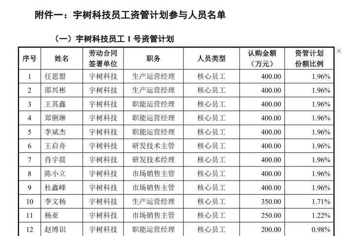 宇树科技上市,4个90后身家直接上亿,44名员工身家过千万!公司今天一切如常,员工正常在岗,“内部不会专门举行庆祝活动”