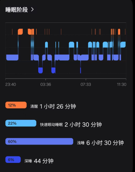 那些用手表监测睡眠的人,小心越测越睡不好……