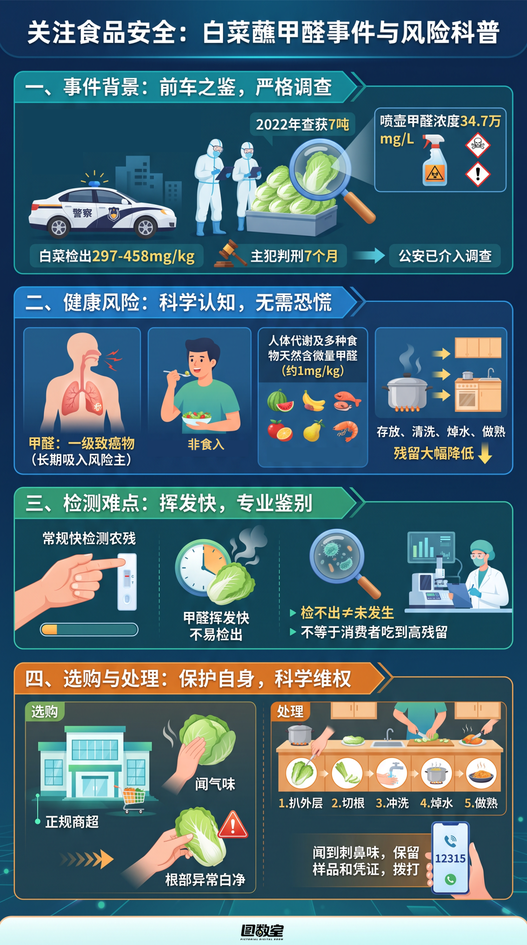 甲醛白菜上热搜,刚买的还能吃吗?丨图数室