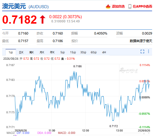 澳元大涨! 澳洲公布关键数据, 下个月或能松口气!