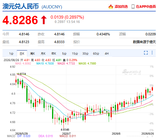 澳元大涨! 澳洲公布关键数据, 下个月或能松口气!