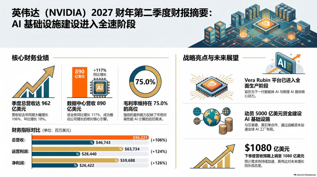 英伟达Q2业绩翻倍,Q3营收料首破千亿,下一财年再涨70%