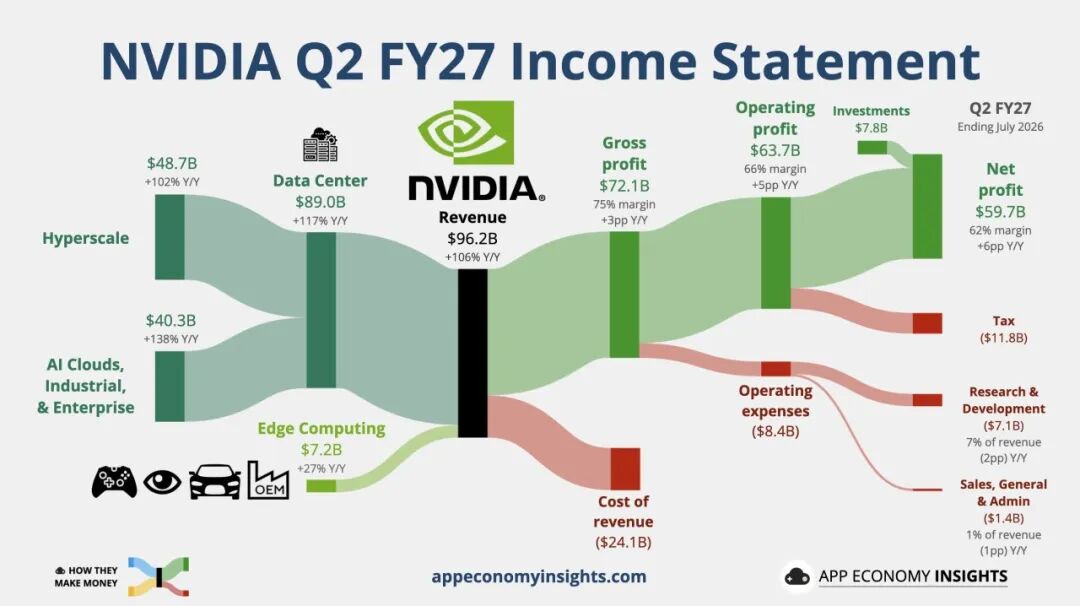 英伟达Q2业绩翻倍,Q3营收料首破千亿,下一财年再涨70%