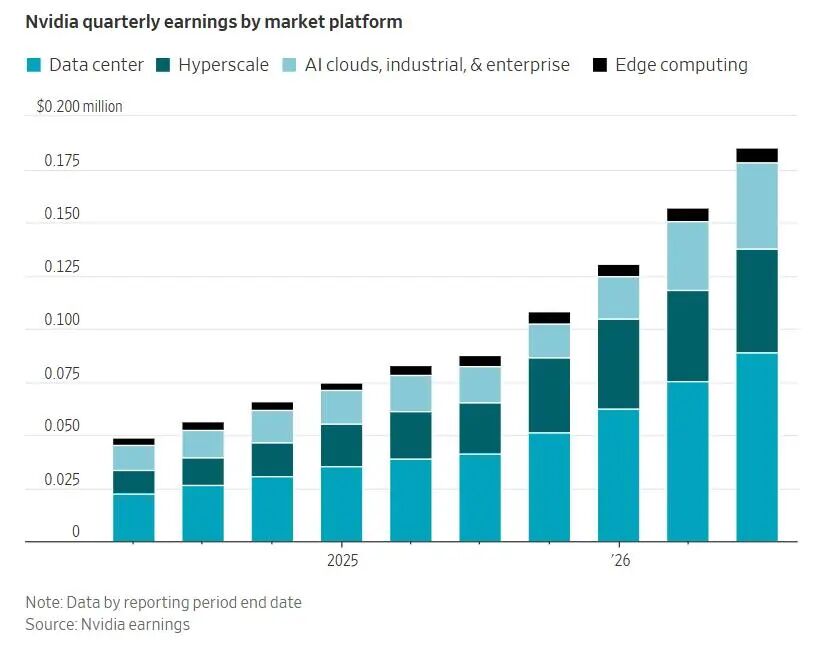 英伟达Q2业绩翻倍,Q3营收料首破千亿,下一财年再涨70%