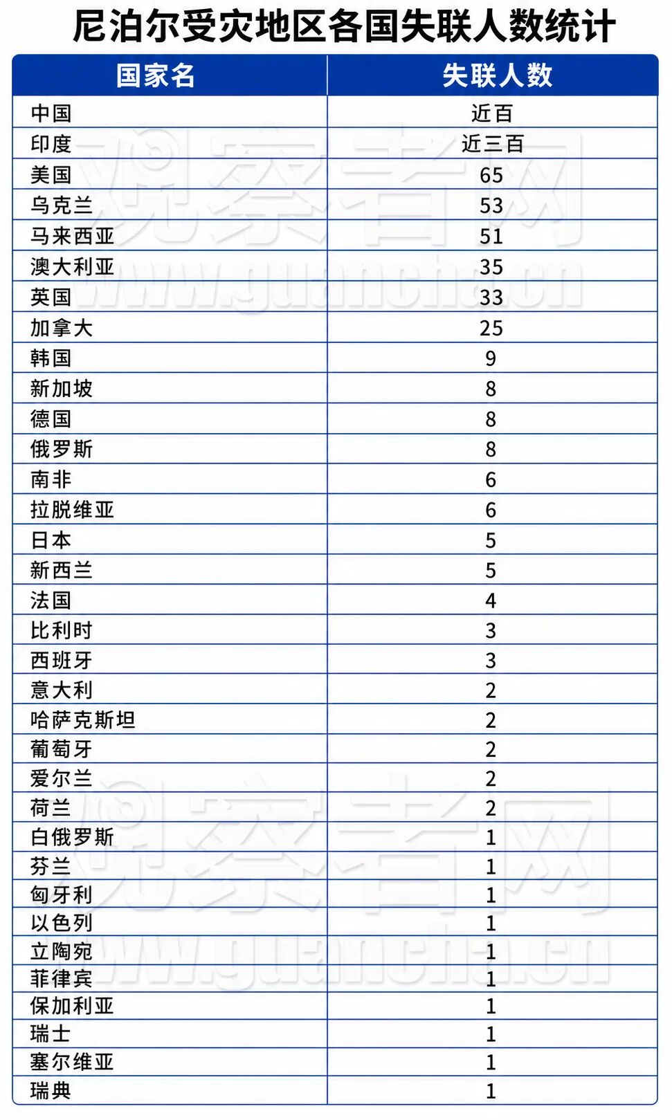 尼泊尔失联游客都来自哪些国家？为何这么多？