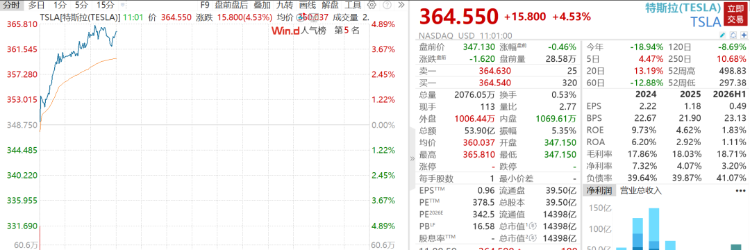 特斯拉市值一夜增加超3300亿元，在香港、澳门推出廉价版Model 3，售价最低17.59万元