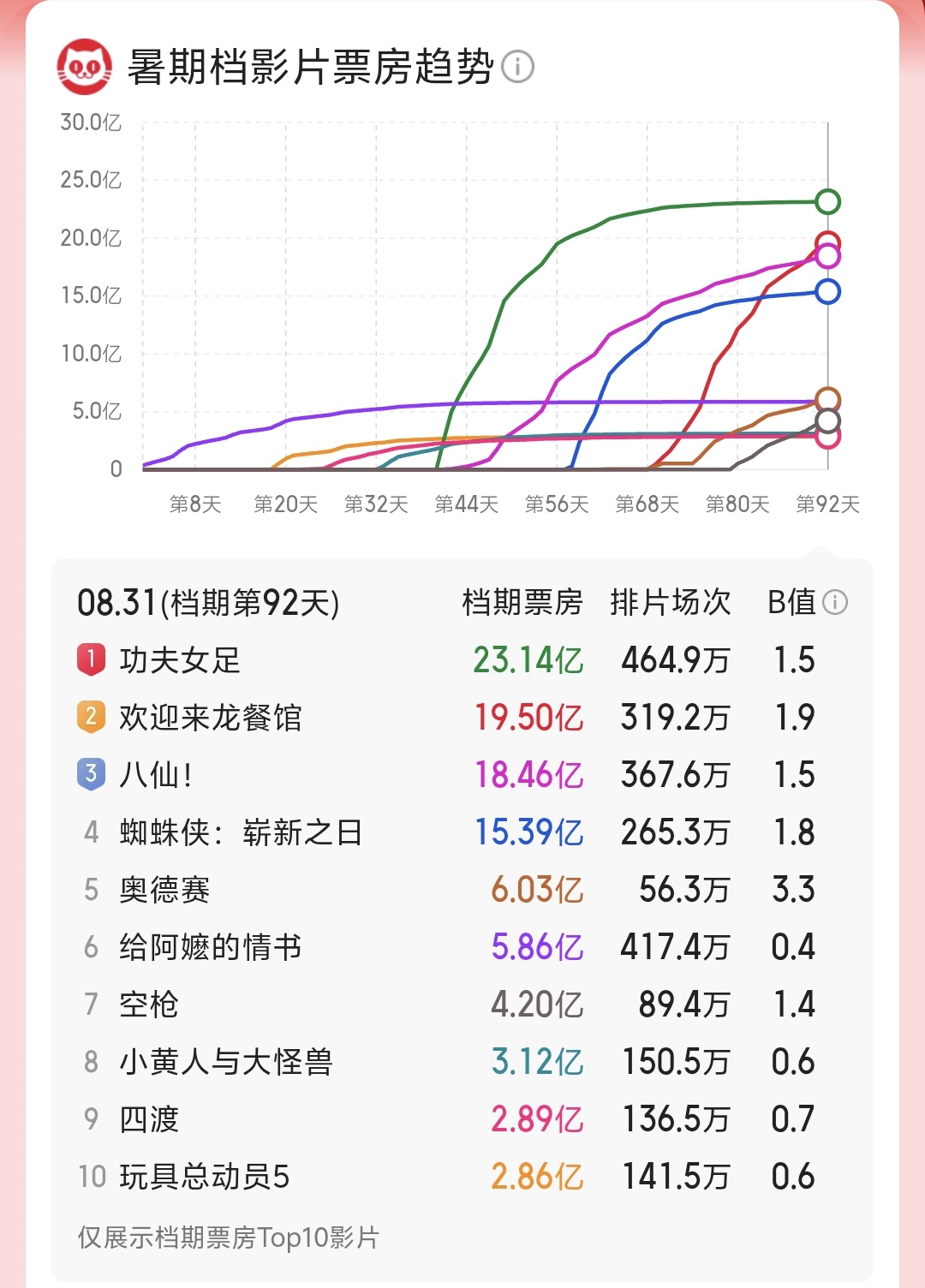 2026年暑期档总票房124.98亿，周星驰《功夫女足》成票房冠军-中新网