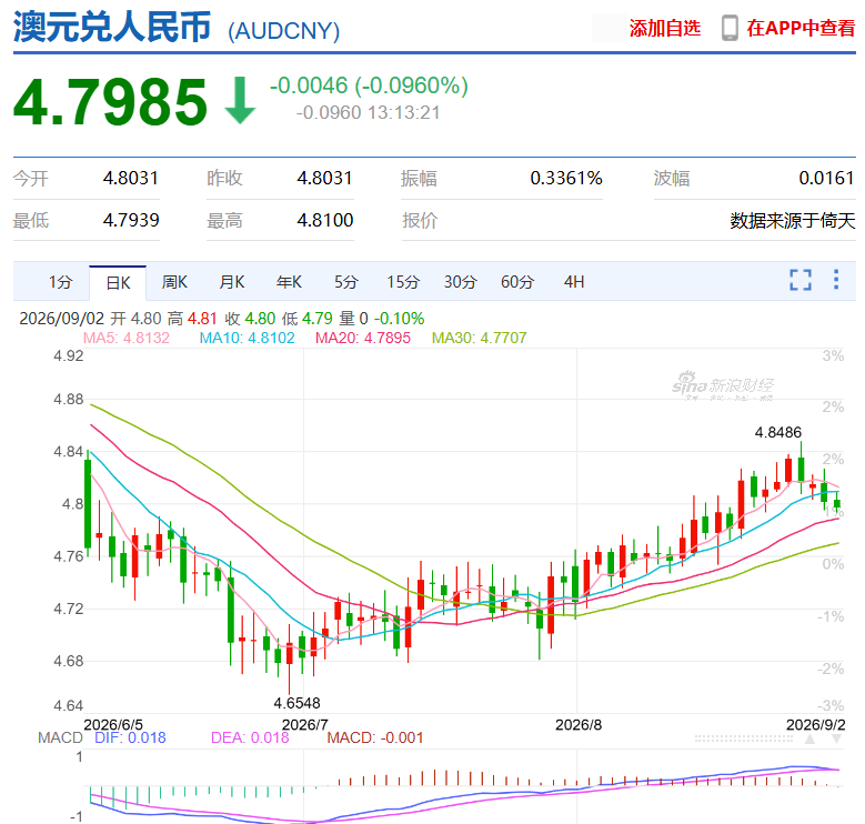 刚刚, 澳元跳水! 重磅数据公布, 澳洲恐又要加息!
