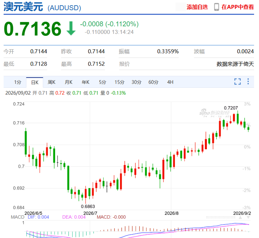 刚刚, 澳元跳水! 重磅数据公布, 澳洲恐又要加息!