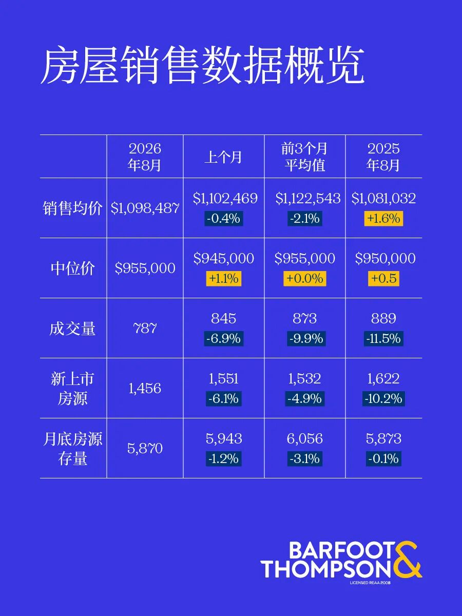 中位价连续三个月上涨,奥克兰房价拐点要来了吗?