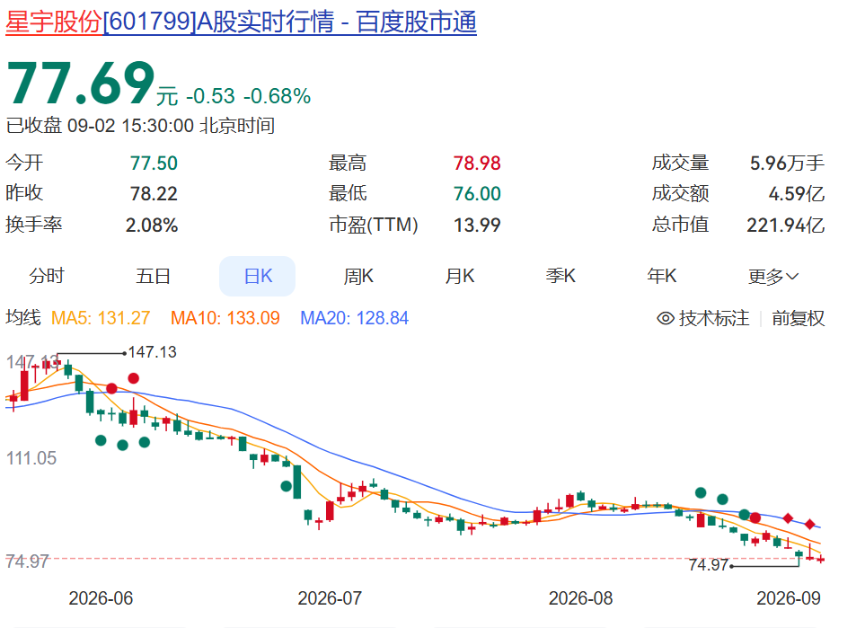 股民质问“股价跌到惨不忍睹”，星宇股份回应！被停职的HR总监，究竟是谁？有同行在其总部附近招被解约应届生