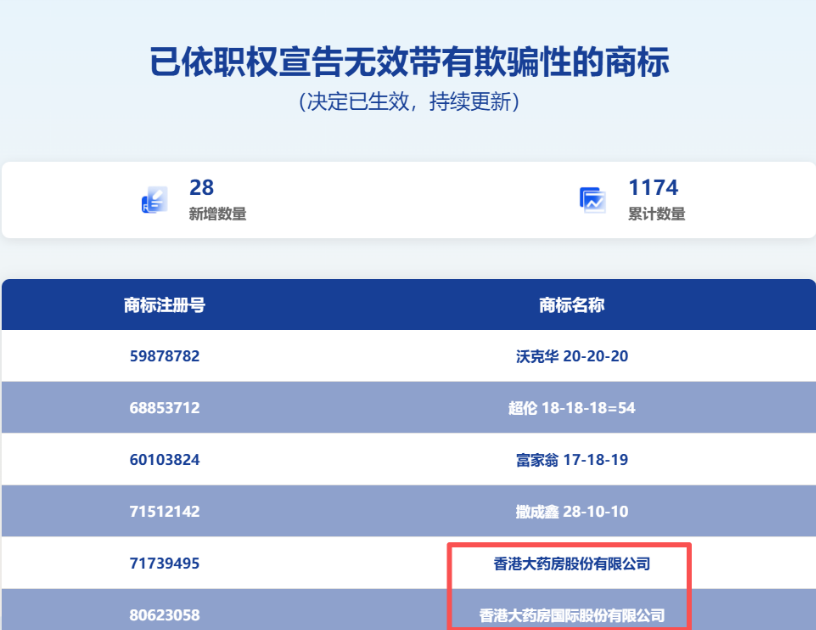 谁能想到!“香港大药房”不卖药也不在香港,官方出手:下架