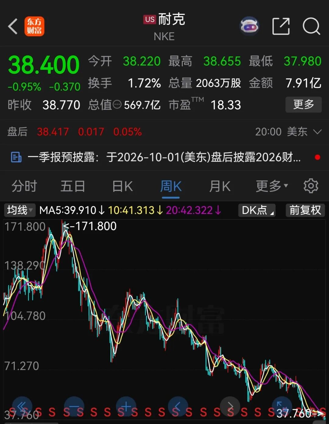 股价5年暴跌近80%,市值蒸发超1.4万亿元,耐克将被移出这一指数