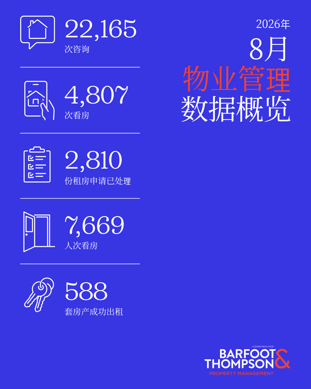 8月奥克兰北岸租金涨幅领跑,市中心公寓却在降!