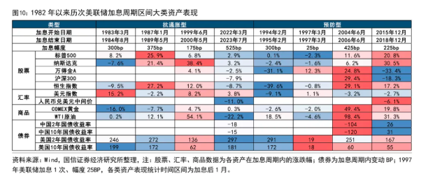 如果美联储加息，美元会大幅升值吗？