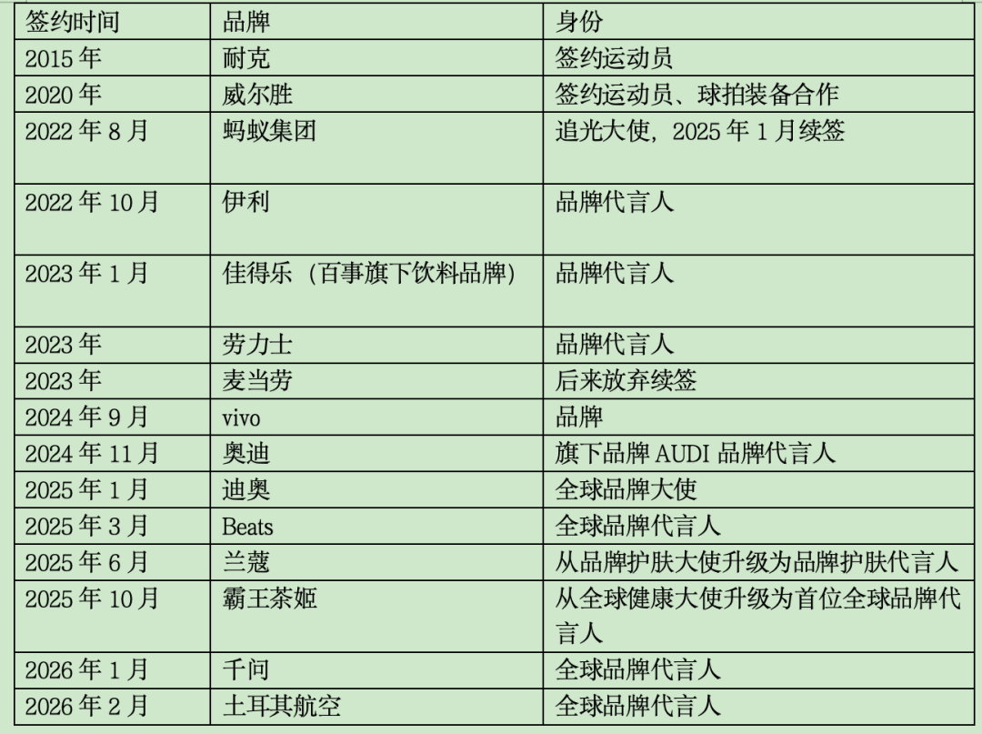 一年狂揽1.5亿!郑钦文从头到脚都签约了