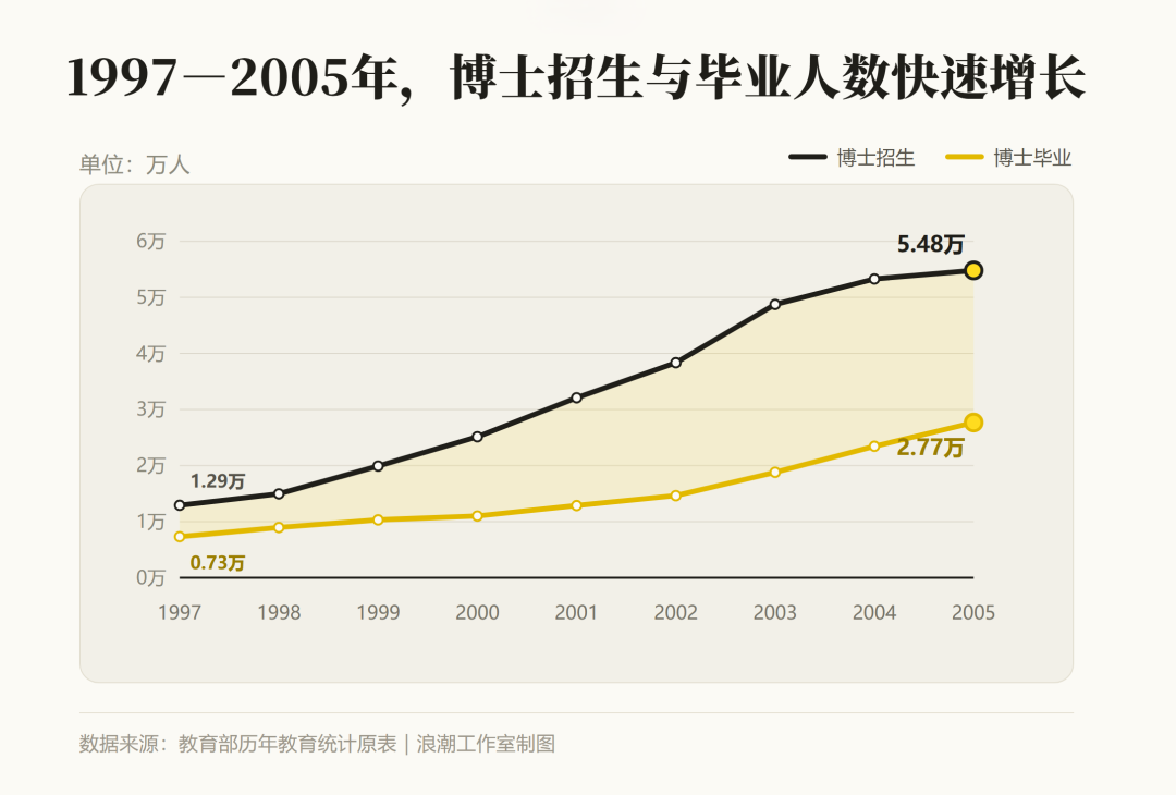 中国的博士已经比驴还多了吗