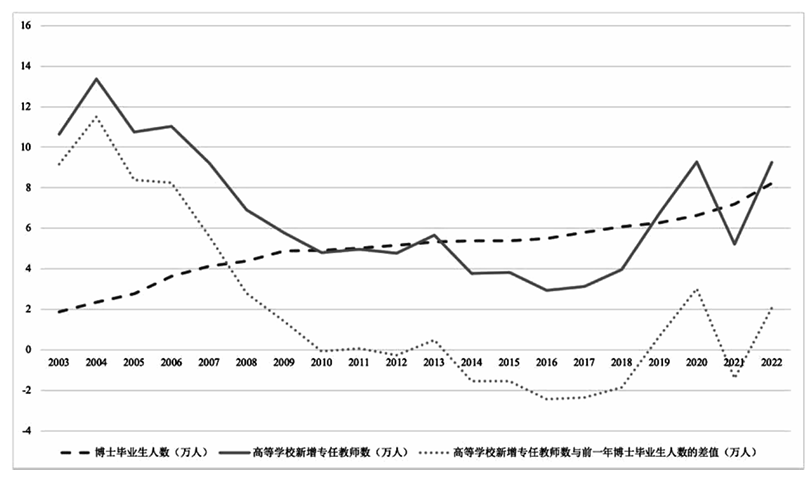 中国的博士已经比驴还多了吗