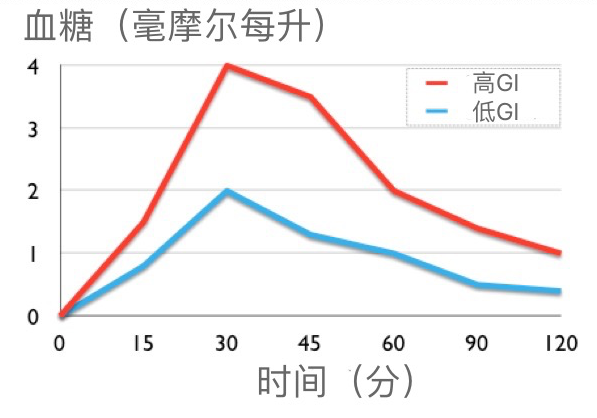 包装上写了低糖、低GI的月饼,怎么还是死甜死甜的?