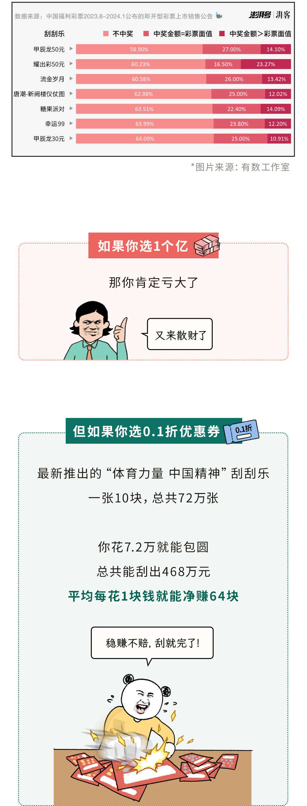 一亿人民币和一张永久有效、无限使用的0.1折优惠券，应该选哪个？