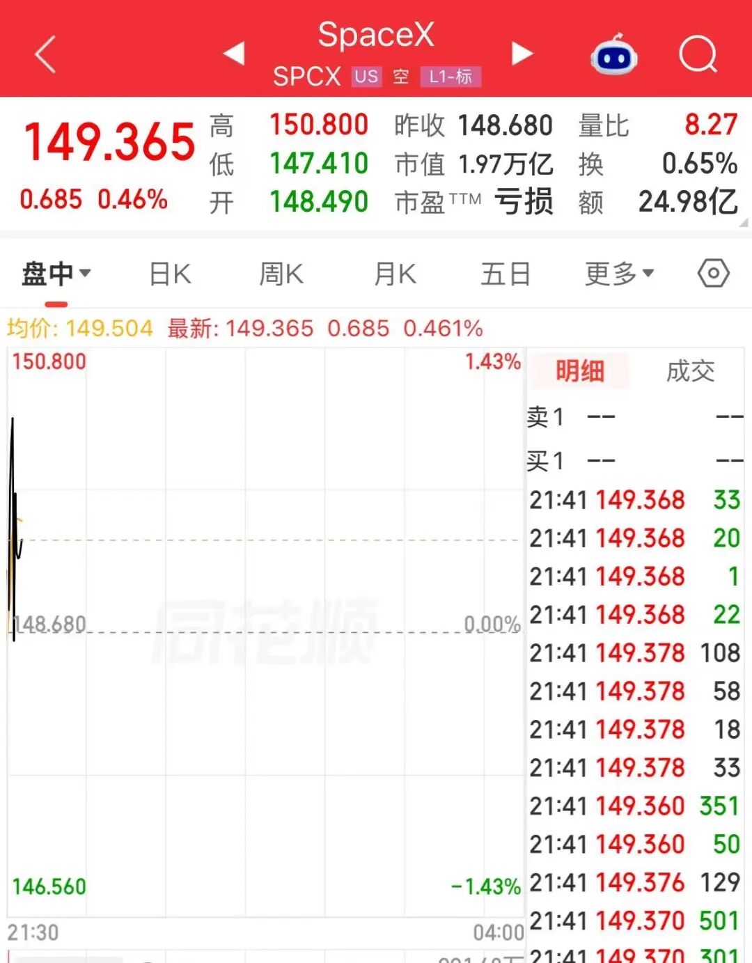 马斯克的“星舰”惊险一幕：一台发动机失效，仍首次成功进入轨道！SpaceX股价上涨，市值逼近2万亿美元