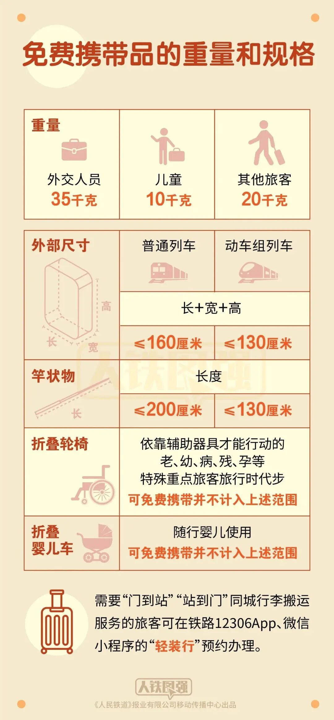假期出游需注意，坐火车禁带、限带物品清单来了→