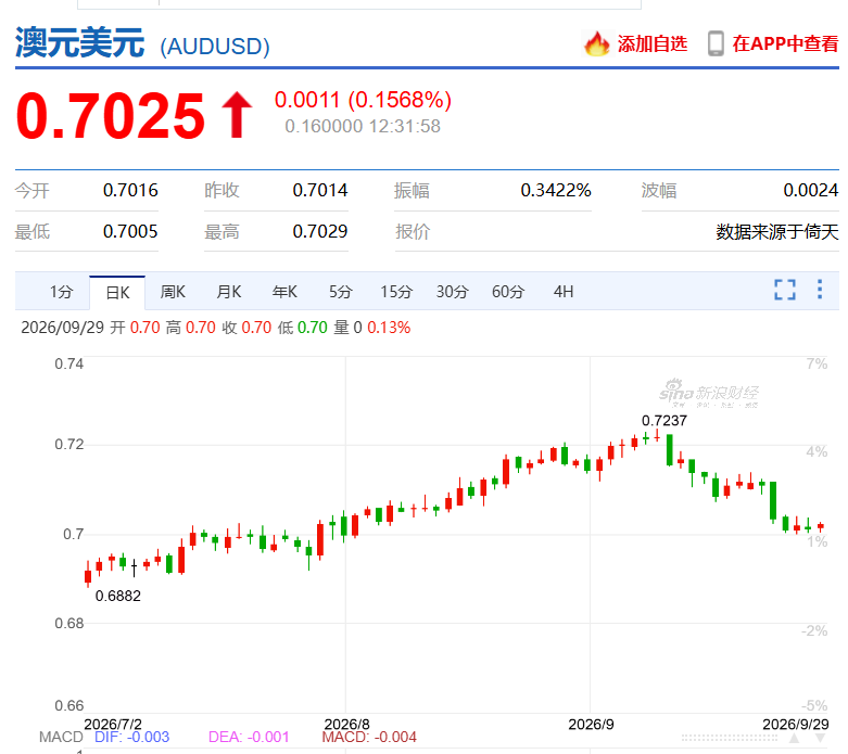 刚刚, 澳央行官宣加息, 15年最高全球第二! 未来还要继续加...