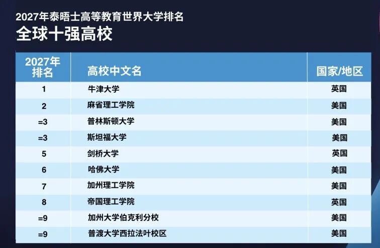惨！新西兰大学排名下滑，奥大跌到这里了…